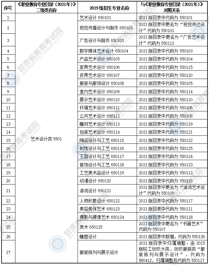 大綱適用?？茖I(yè)