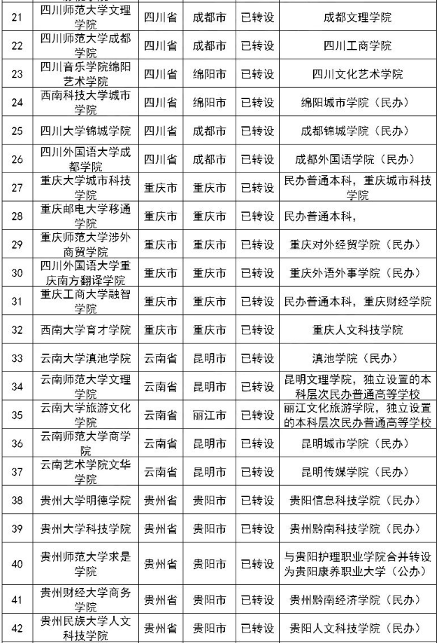 已完成轉設的188所獨立院校名單