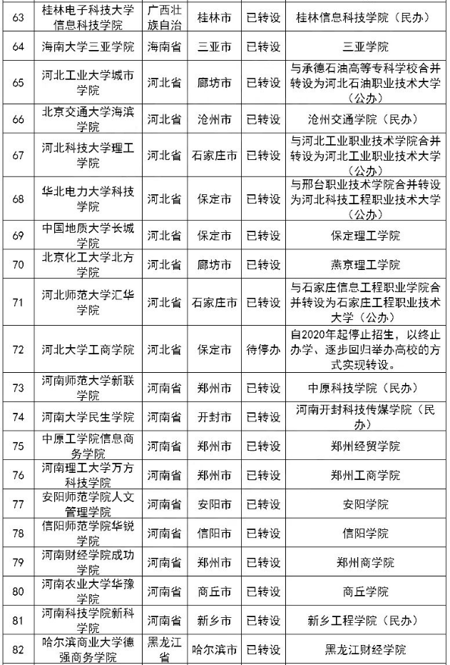 已完成轉設的188所獨立院校名單