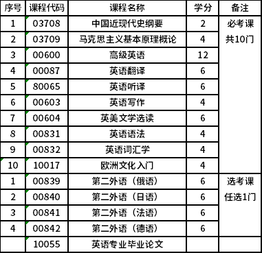 北京外國(guó)語大學(xué)自考本科英語（本科）（01C1502）專業(yè)考試計(jì)劃