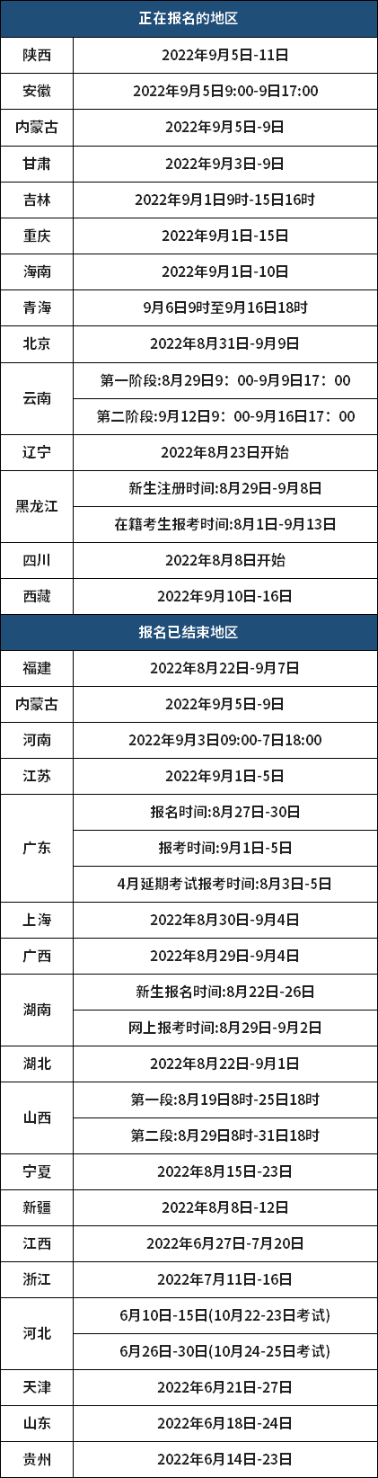 2022年下半年有13个地区自考报名正在进行中！