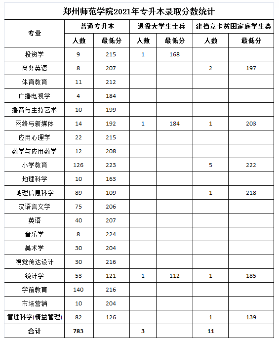 郑州师范学院2021年专升本各专业录取分数线