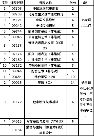 中国传媒大学自考本科播音与主持（独立本科段）（01B0509）专业考试计划