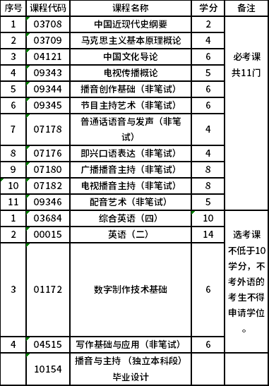 中國傳媒大學自考本科播音與主持（獨立本科段）（01B0509）專業(yè)考試計劃