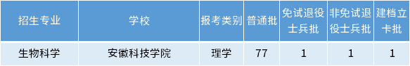 安徽專升本生物科學(xué)專業(yè)招生學(xué)校