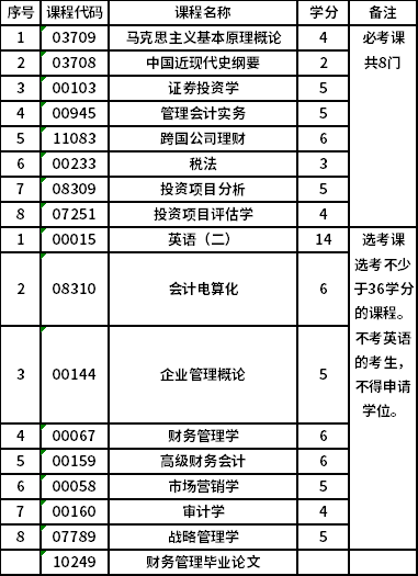 北京理工大学自考本科财务管理（专升本）（01B0001）专业考试计划