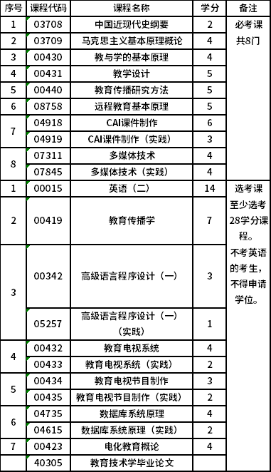 北京理工大學(xué)自考本科教育技術(shù)學(xué)（專升本）（01B0002）專業(yè)考試計劃