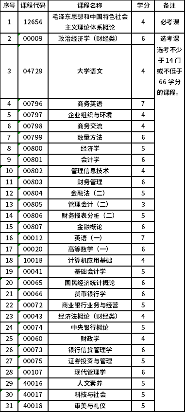 對(duì)外經(jīng)濟(jì)貿(mào)易大學(xué)自考?？平鹑诠芾恚ɑA(chǔ)科）（?？疲?1C0203）專業(yè)考試計(jì)劃