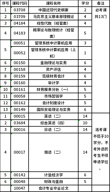 北京理工大学自考本科会计（独立本科段）（01B0203）专业考试计划