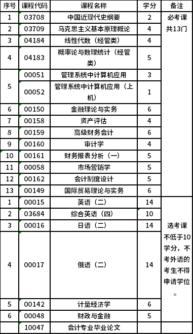 北京理工大學(xué)自考本科會計(jì)（獨(dú)立本科段）（01B0203）專業(yè)考試計(jì)劃