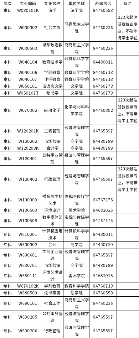 四川师范大学自学考试（233次注册、234次注册）举办专业表