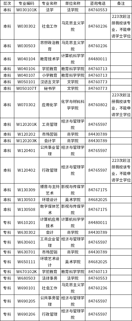 四川師范大學自學考試（233次注冊、234次注冊）舉辦專業(yè)表