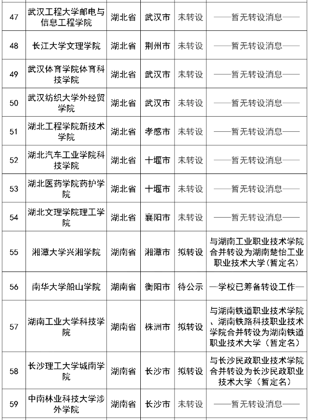 未完成轉設的141所獨立院校名單