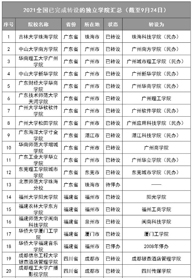 已完成轉設的188所獨立院校名單