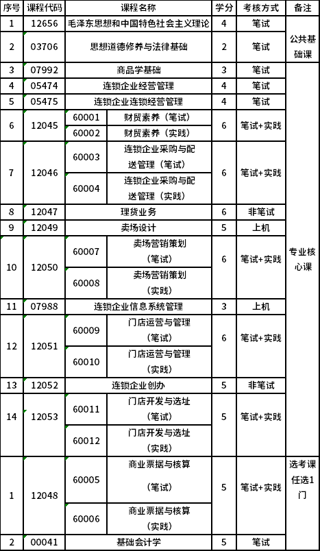 北京財(cái)貿(mào)職業(yè)學(xué)院自考?？七B鎖經(jīng)營(yíng)管理（專科）（01A0223）專業(yè)考試計(jì)劃