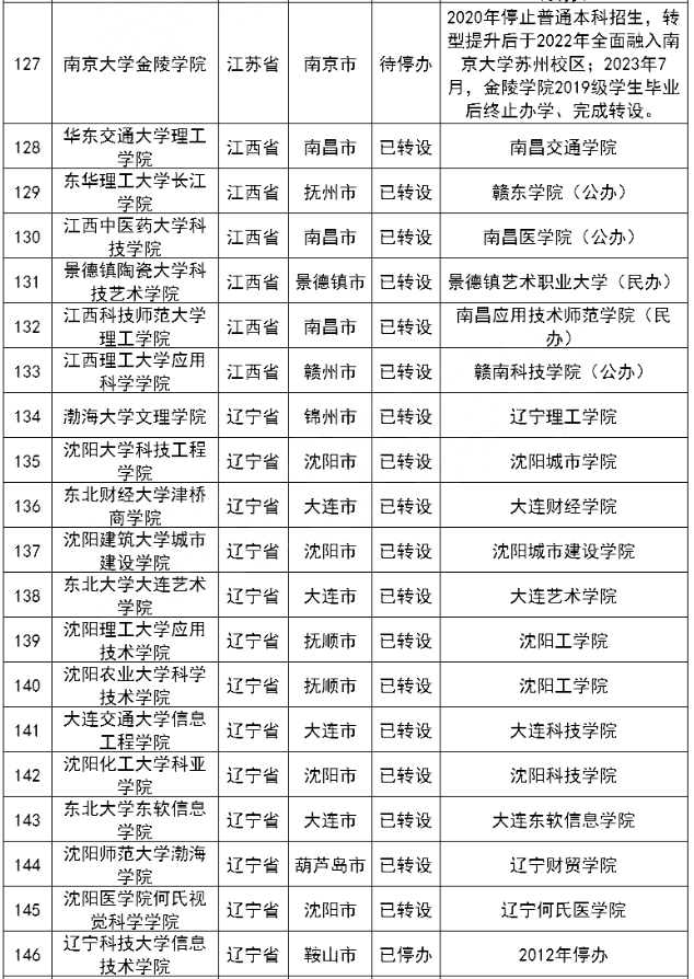 已完成轉設的188所獨立院校名單