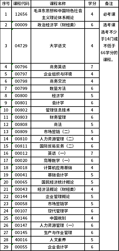 北京理工大学自考专科商务管理（基础科）（专科）（01C0204）专业考试计划