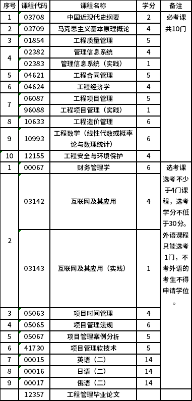北京邮电大学自考本科工程管理（项目管理方向）（专升本）（01B0019）专业考试计划