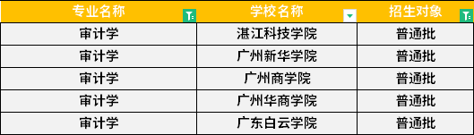 2022年广东专升本审计学专业招生学校