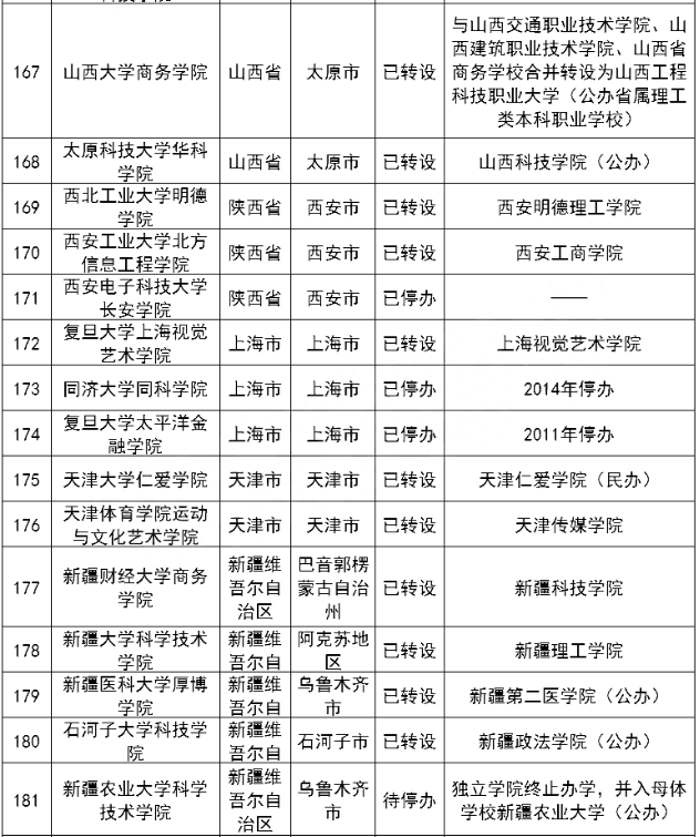 已完成轉設的188所獨立院校名單