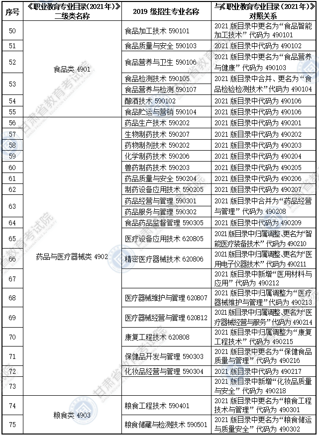 大綱適用?？茖I(yè)