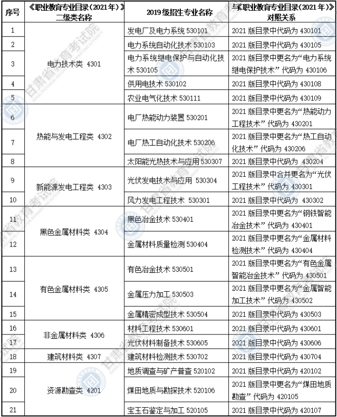 大綱適用?？茖I(yè)