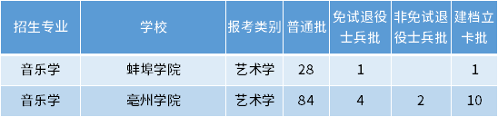 安徽专升本音乐学专业招生学校