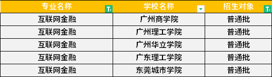 2022年广东专升本互联网金融专业招生学校