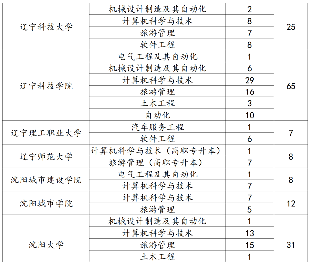 我校2022年專升本錄取情況表