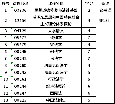 北京理工大学自考专科法律（基础科）（专科）（01C0301）专业考试计划