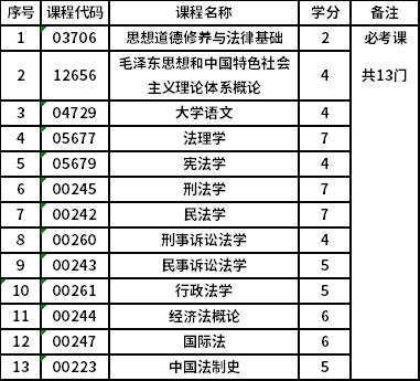 北京理工大學(xué)自考?？品桑ɑA(chǔ)科）（?？疲?1C0301）專業(yè)考試計(jì)劃