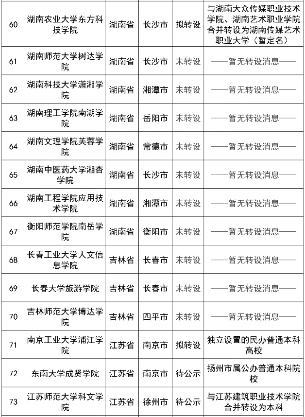 未完成轉設的141所獨立院校名單