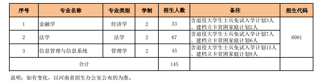 河南財經(jīng)政法大學(xué)2022年專升本招生計劃