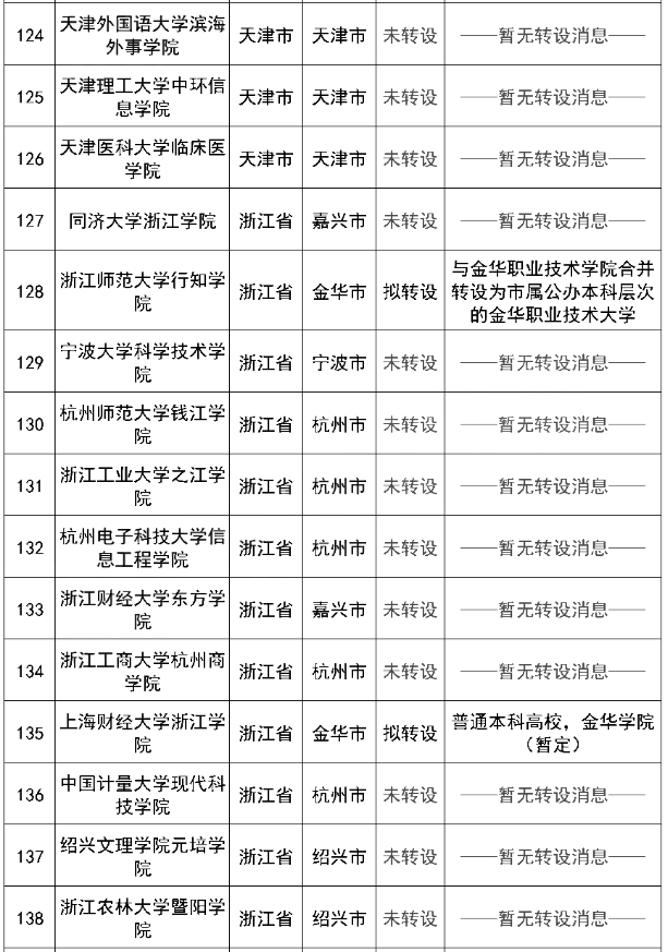 未完成轉設的141所獨立院校名單