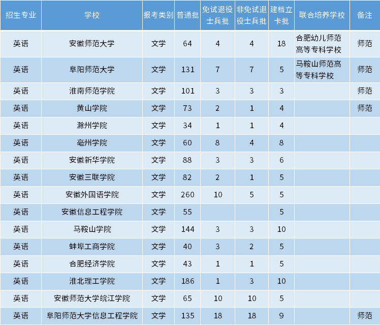 安徽专升本英语专业招生学校