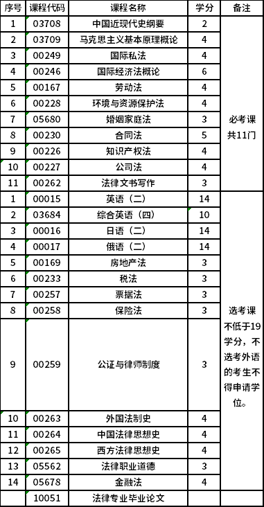 北京理工大学自考本科法律（本科）（01C1301）专业考试计划