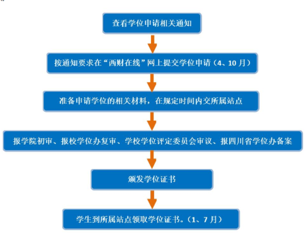 西南财经大学高等学历继续教育本科毕业生学士学位申请流程