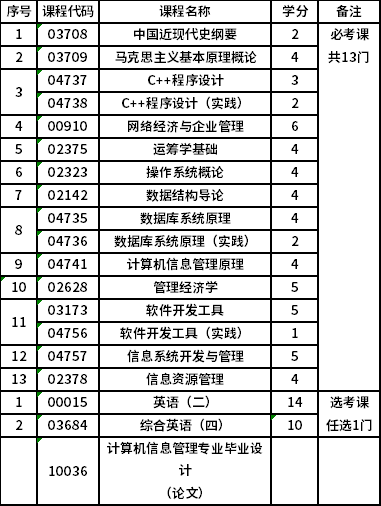 北京邮电大学自考本科计算机信息管理（独立本科段）（01B0810）专业考试计划