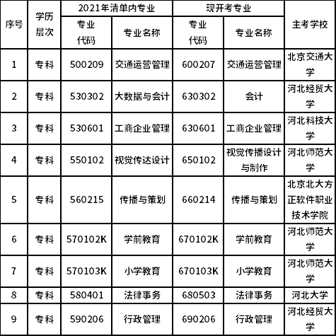 河北省高等教育自学考试专科专业调整对照表