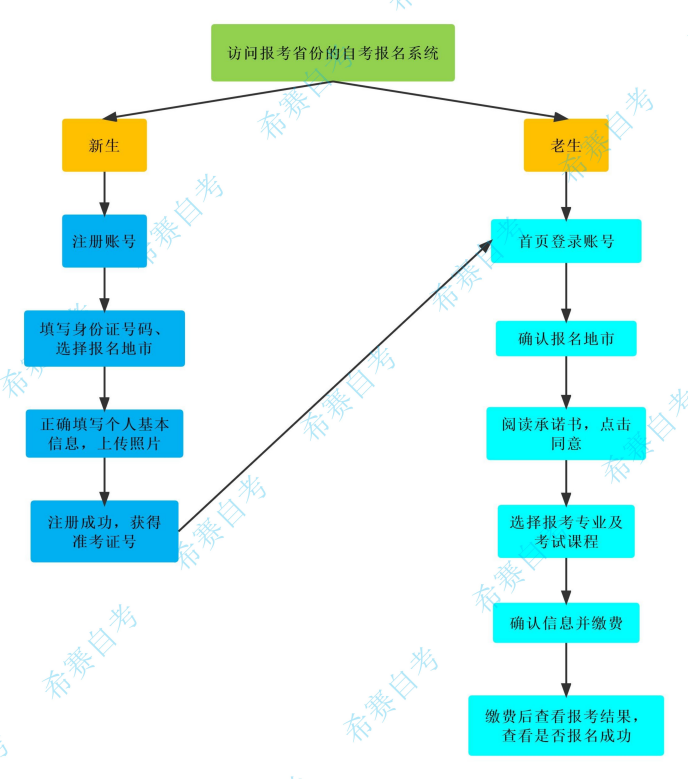 2022年自考网上报名流程图 2022年自考网上报名流程图