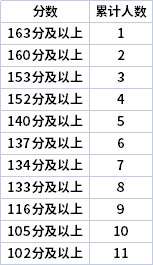 2022年寧夏專(zhuān)升本文史類(lèi)數(shù)據(jù)科學(xué)與大數(shù)據(jù)技術(shù)專(zhuān)業(yè)志愿分段表