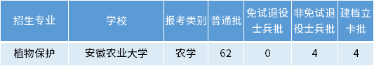 安徽專升本植物保護專業(yè)招生學校