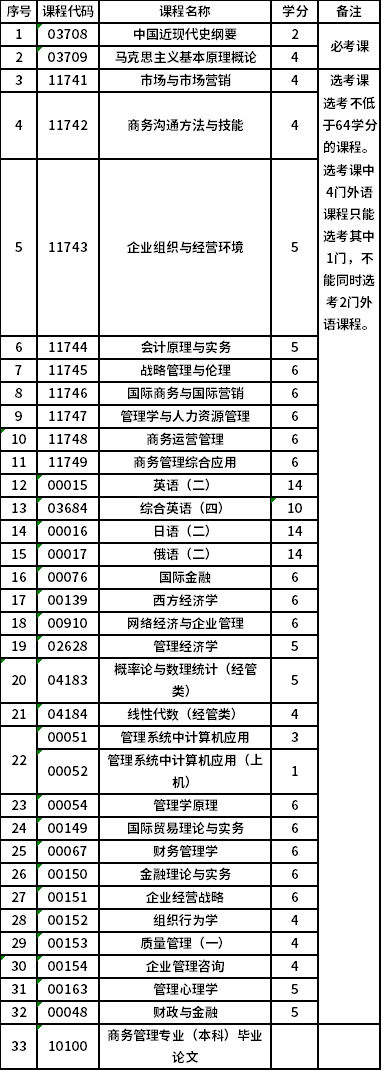 北京理工大学自考本科商务管理（本科）（01C1204）专业考试计划