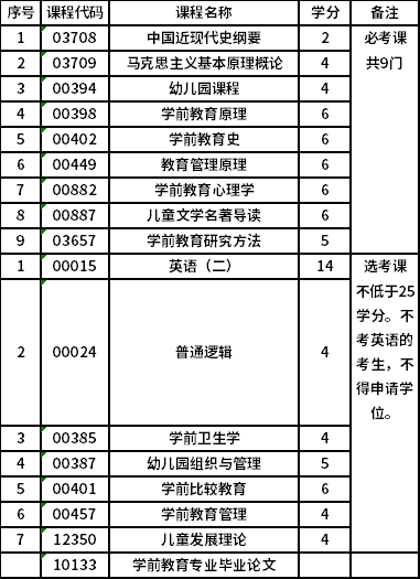 北京联合大学自考本科学前教育（独立本科段）（01B0402）专业考试计划