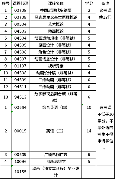 中国传媒大学自考本科动画（独立本科段）（01B0510）专业考试计划