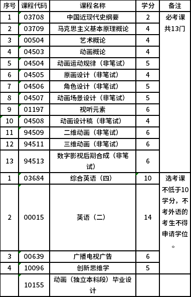 中國傳媒大學(xué)自考本科動畫（獨(dú)立本科段）（01B0510）專業(yè)考試計劃