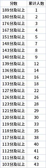 2022年寧夏專升本文史類食品質(zhì)量與安全專業(yè)志愿分段表