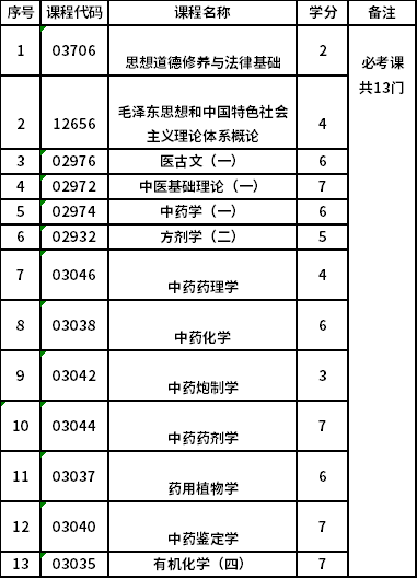 北京中医药大学自考专科中药学（基础科）（专科）（01C0102）专业考试计划