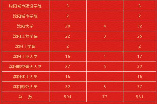 2022年鞍山师范学院高等职业技术学院专升本录取率