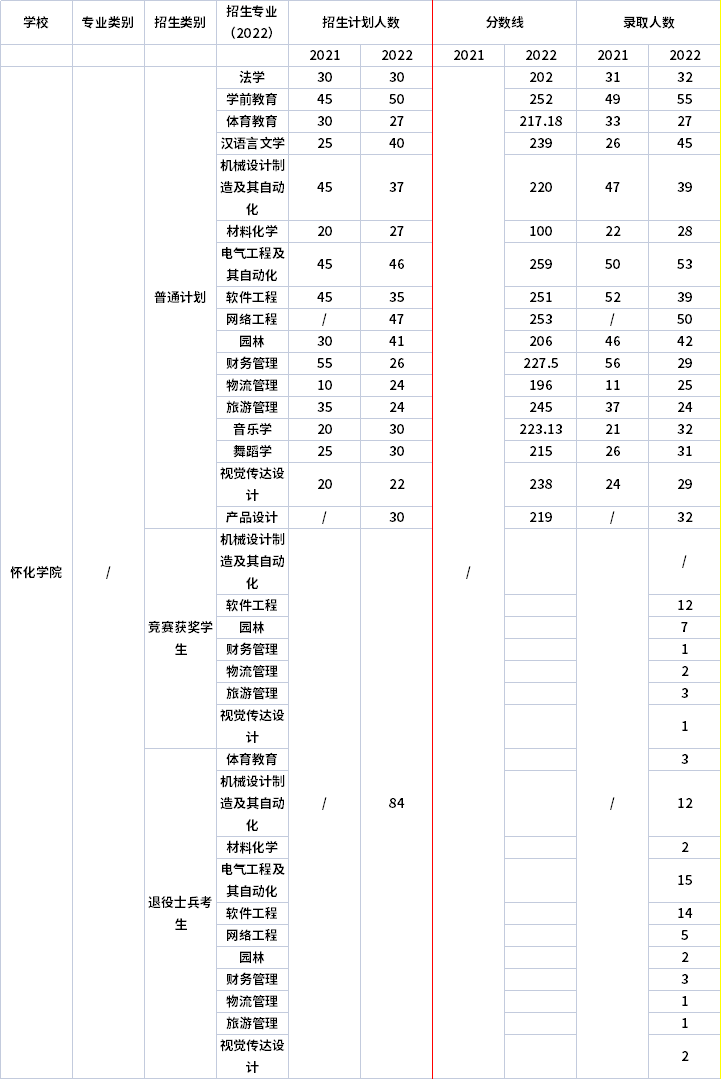 2021年-2022年怀化学院专升本招生计划信息